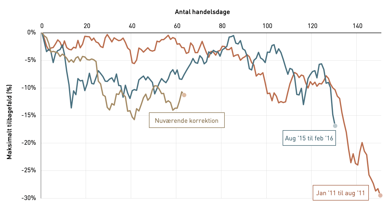 Danske aktiekorrektioner siden finanskrisen - korrektion c20 c25 indeks varighed og dybde