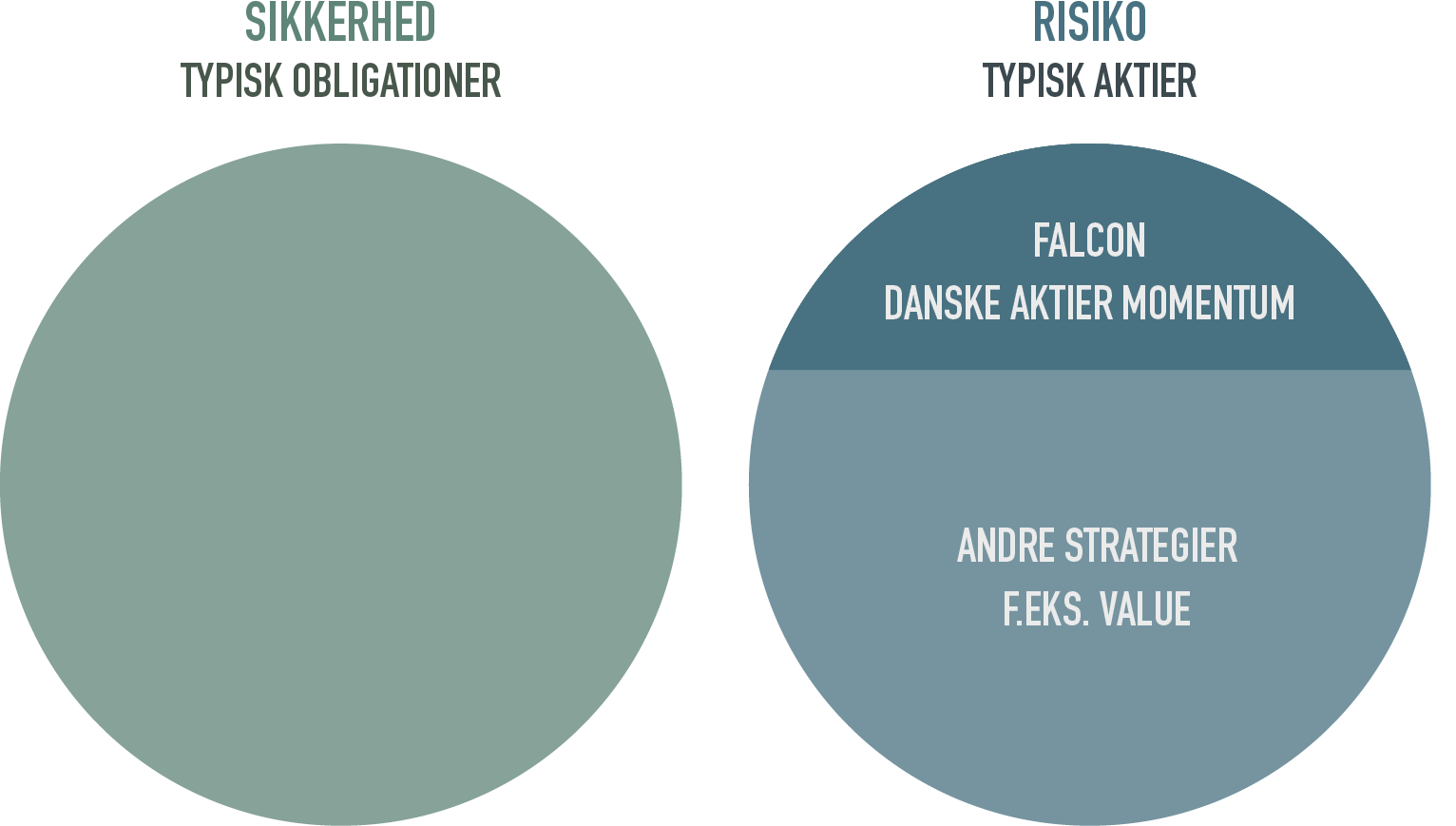 Falcon Danske Aktier Momentum som portefølje element